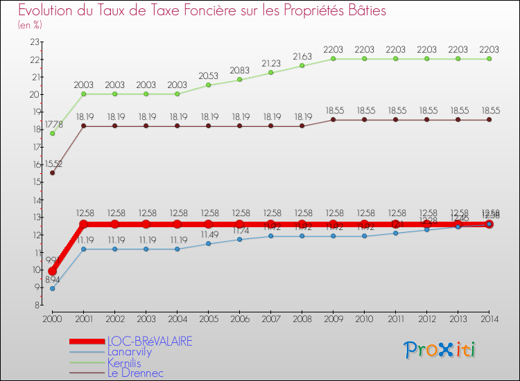 Evolution du taux de la taxe foncière sur le bati pour LOC-BRéVALAIRE et les communes proches de 2000 à 2014 Comparaison des taux de taxe foncière sur le bati pour LOC-BRéVALAIRE et les communes voisines de 2000 à 2014