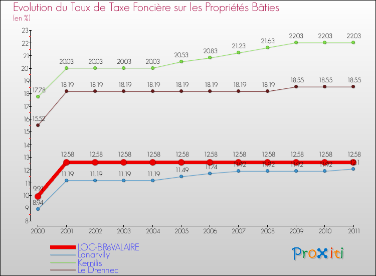 Evolution du taux de la taxe foncière sur le bati pour LOC-BRéVALAIRE et les communes proches Comparaison des taux de taxe foncière sur le bati pour LOC-BRéVALAIRE et les communes voisines