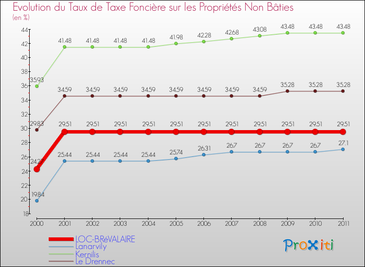 Evolution du taux de la taxe foncière sur les immeubles et terrains non batis pour LOC-BRéVALAIRE et les communes proches Comparaison des taux de la taxe foncière sur les immeubles et terrains non batis pour LOC-BRéVALAIRE et les communes voisines