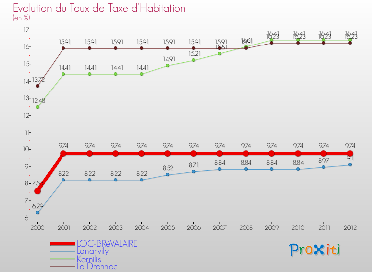 Evolution du taux de la taxe d'habitation pour LOC-BRéVALAIRE et les communes proches Comparaison des taux de la taxe d'habitation pour LOC-BRéVALAIRE et les communes voisines