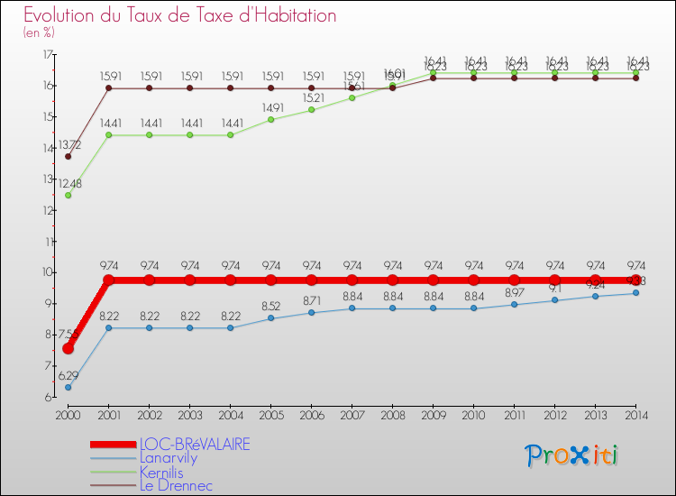 Evolution du taux de la taxe d'habitation pour LOC-BRéVALAIRE et les communes proches de 2000 à 2014 Comparaison des taux de la taxe d'habitation pour LOC-BRéVALAIRE et les communes voisines de 2000 à 2014