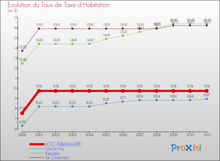 Evolution du taux de la taxe d'habitation pour LOC-BRéVALAIRE et les communes proches Comparaison des taux de la taxe d'habitation pour LOC-BRéVALAIRE et les communes voisines