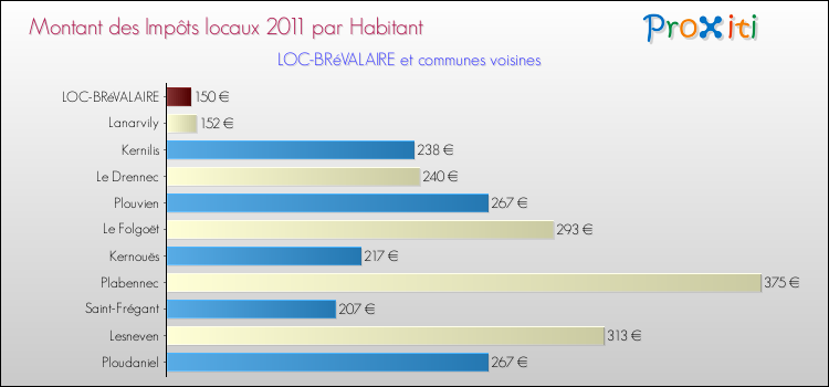 Montant des impôts locaux par Habitant pour LOC-BRéVALAIRE et les communes proches Comparaison des impôts locaux par habitant pour LOC-BRéVALAIRE et les communes voisines
