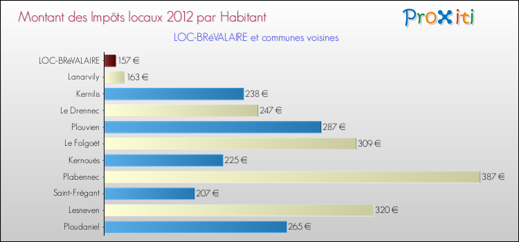 Montant des impôts locaux par Habitant pour LOC-BRéVALAIRE et les communes proches Comparaison des impôts locaux par habitant pour LOC-BRéVALAIRE et les communes voisines