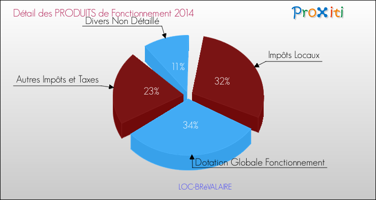 Décomposition du Budget de Fonctionnement 2014 de la commune de LOC-BRéVALAIRE Budget de Fonctionnement 2014 pour la commune de LOC-BRéVALAIRE
