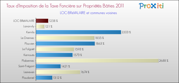 Taux d'imposition de la taxe foncière sur le bati 2011 pour LOC-BRéVALAIRE et les communes proches Comparaison des taux d'imposition de la taxe foncière sur le bati 2011 pour LOC-BRéVALAIRE et les communes voisines
