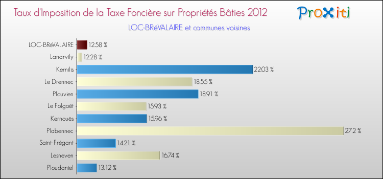 Taux d'imposition de la taxe foncière sur le bati 2012 pour LOC-BRéVALAIRE et les communes proches Comparaison des taux d'imposition de la taxe foncière sur le bati 2012 pour LOC-BRéVALAIRE et les communes voisines