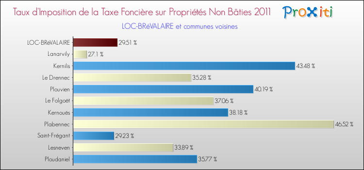 Taux d'imposition de la taxe foncière sur les immeubles et terrains non batis 2011 pour LOC-BRéVALAIRE et les communes proches Comparaison des taux d'imposition de la taxe foncière sur les immeubles et terrains non batis 2011 pour LOC-BRéVALAIRE et les communes voisines