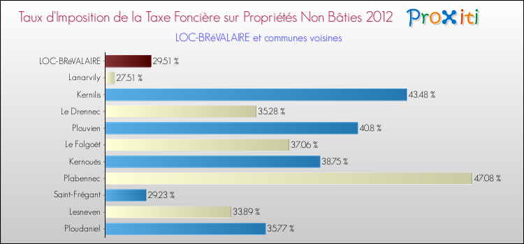Taux d'imposition de la taxe foncière sur les immeubles et terrains non batis 2012 pour LOC-BRéVALAIRE et les communes proches Comparaison des taux d'imposition de la taxe foncière sur les immeubles et terrains non batis 2012 pour LOC-BRéVALAIRE et les communes voisines