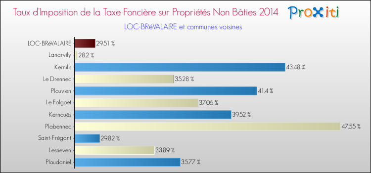 Taux d'imposition de la taxe foncière sur les immeubles et terrains non batis 2014 pour LOC-BRéVALAIRE et les communes proches Comparaison des taux d'imposition de la taxe foncière sur les immeubles et terrains non batis 2014 pour LOC-BRéVALAIRE et les communes voisines