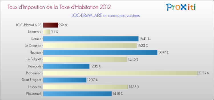 Taux d'imposition de la taxe d'habitation 2012 pour LOC-BRéVALAIRE et les communes proches Comparaison des taux d'imposition de la taxe d'habitation 2012 pour LOC-BRéVALAIRE et les communes voisines
