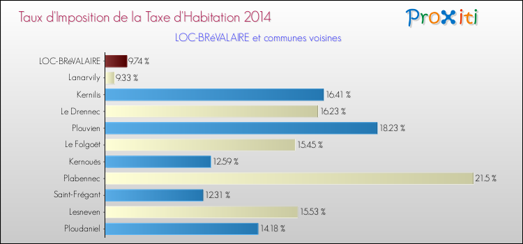 Taux d'imposition de la taxe d'habitation 2014 pour LOC-BRéVALAIRE et les communes proches Comparaison des taux d'imposition de la taxe d'habitation 2014 pour LOC-BRéVALAIRE et les communes voisines