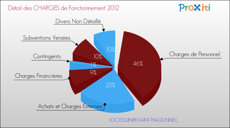 Décomposition des Charges de Fonctionnement 2012 de la commune de LOC-EGUINER-SAINT-THéGONNEC Charges de Fonctionnement 2012 pour la commune de LOC-EGUINER-SAINT-THéGONNEC
