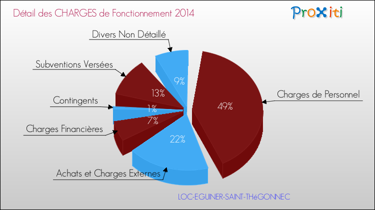 Décomposition des Charges de Fonctionnement 2014 de la commune de LOC-EGUINER-SAINT-THéGONNEC Charges de Fonctionnement 2014 pour la commune de LOC-EGUINER-SAINT-THéGONNEC