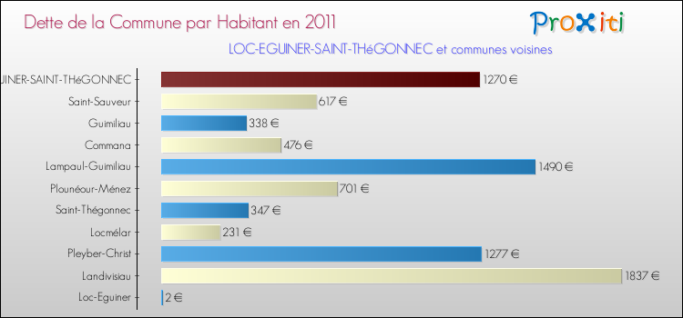 Dette par habitant de la commune en 2011 pour LOC-EGUINER-SAINT-THéGONNEC et les communes proches Comparaison de la dette par habitant de la commune en 2011 pour LOC-EGUINER-SAINT-THéGONNEC et les communes voisines