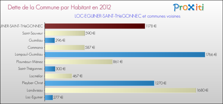 Dette par habitant de la commune en 2012 pour LOC-EGUINER-SAINT-THéGONNEC et les communes proches Comparaison de la dette par habitant de la commune en 2012 pour LOC-EGUINER-SAINT-THéGONNEC et les communes voisines