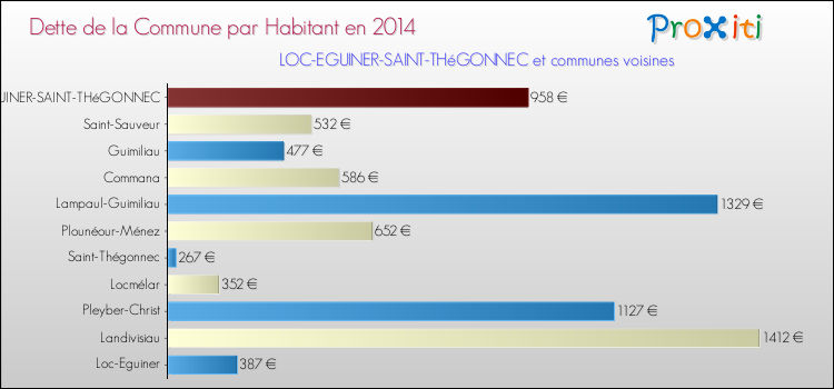 Dette par habitant de la commune en 2014 pour LOC-EGUINER-SAINT-THéGONNEC et les communes proches Comparaison de la dette par habitant de la commune en 2014 pour LOC-EGUINER-SAINT-THéGONNEC et les communes voisines