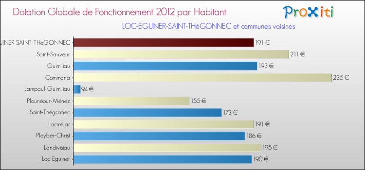Montant des dotations globales de fonctionnement DGF par Habitant pour LOC-EGUINER-SAINT-THéGONNEC et les communes proches Comparaison des des dotations globales de fonctionnement DGF par habitant pour LOC-EGUINER-SAINT-THéGONNEC et les communes voisines