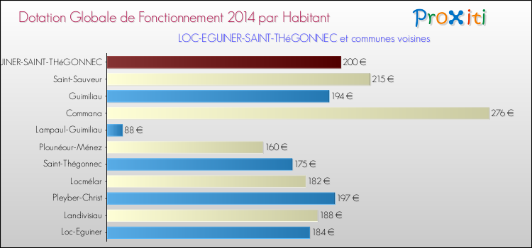Montant des dotations globales de fonctionnement DGF par Habitant pour LOC-EGUINER-SAINT-THéGONNEC et les communes proches en 2014. Comparaison des des dotations globales de fonctionnement DGF par habitant pour LOC-EGUINER-SAINT-THéGONNEC et les communes voisines en 2014.