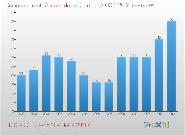 Evolution de l'annuité de la dette pour la commune de LOC-EGUINER-SAINT-THéGONNEC de 2000 à 2012 Annuités de la dette pour LOC-EGUINER-SAINT-THéGONNEC de 2000 à 2012
