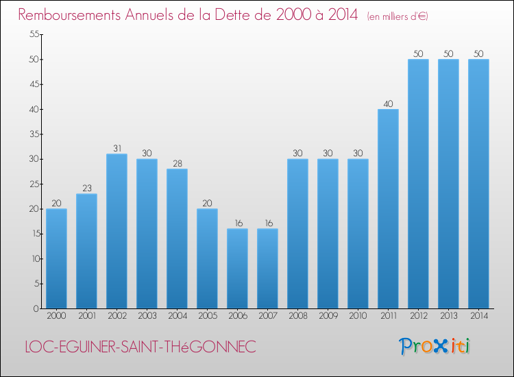Evolution de l'annuité de la dette pour la commune de LOC-EGUINER-SAINT-THéGONNEC de 2000 à 2014 Annuités de la dette pour LOC-EGUINER-SAINT-THéGONNEC de 2000 à 2014