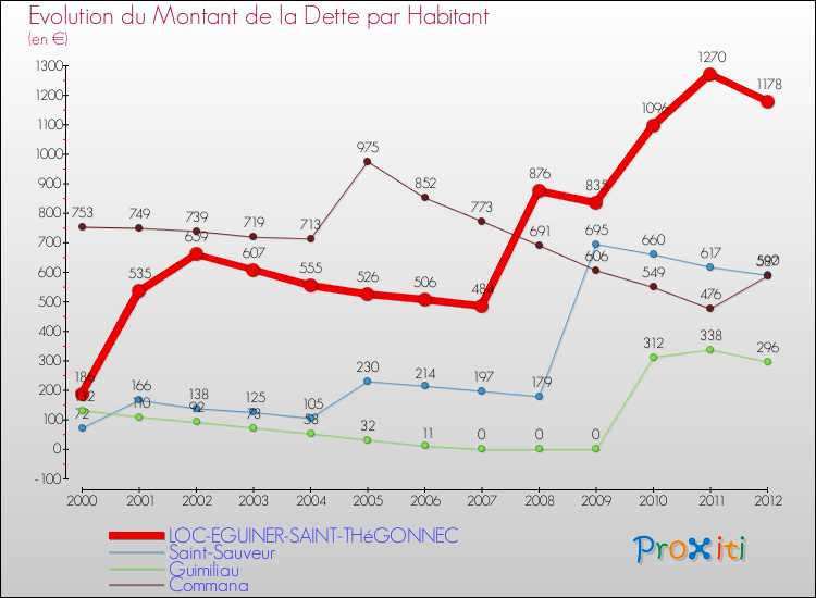 Evolution de la dette par habitant pour la commune de LOC-EGUINER-SAINT-THéGONNEC et les communes proches de 2000 à 2012 Comparaison de la dette par habitant pour LOC-EGUINER-SAINT-THéGONNEC et les communes voisines de 2000 à 2012