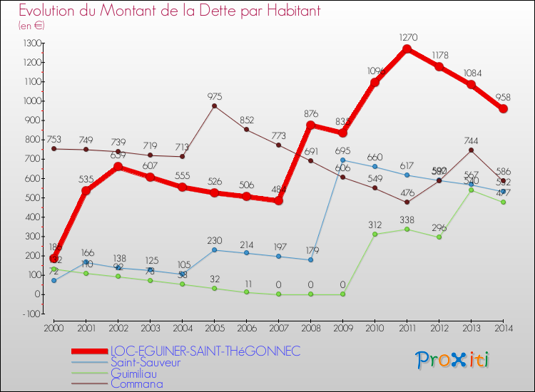 Evolution de la dette par habitant pour la commune de LOC-EGUINER-SAINT-THéGONNEC et les communes proches de 2000 à 2014 Comparaison de la dette par habitant pour LOC-EGUINER-SAINT-THéGONNEC et les communes voisines de 2000 à 2014