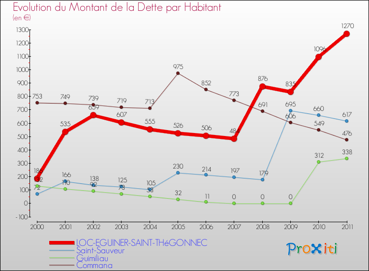 Evolution de la dette par habitant pour la commune de LOC-EGUINER-SAINT-THéGONNEC et les communes proches Comparaison de la dette par habitant pour LOC-EGUINER-SAINT-THéGONNEC et les communes voisines