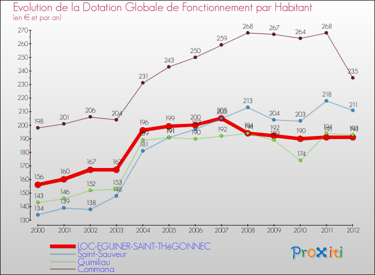 Evolution et montant de la dotation globale de fonctionnement par Habitant pour LOC-EGUINER-SAINT-THéGONNEC et les communes proches Comparaison des dotations globales de fonctionnement par habitant pour LOC-EGUINER-SAINT-THéGONNEC et les communes voisines