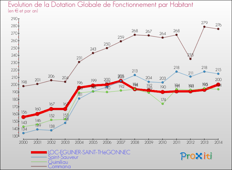 Evolution et montant de la dotation globale de fonctionnement par Habitant pour LOC-EGUINER-SAINT-THéGONNEC et les communes proches de 2000 à 2014. Comparaison des dotations globales de fonctionnement par habitant pour LOC-EGUINER-SAINT-THéGONNEC et les communes voisines de 2000 à 2014.