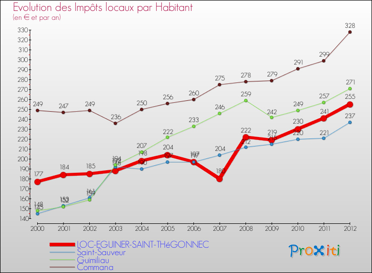 Evolution et montant des impôts locaux par Habitant pour LOC-EGUINER-SAINT-THéGONNEC et les communes proches Comparaison des impôts locaux par habitant pour LOC-EGUINER-SAINT-THéGONNEC et les communes voisines