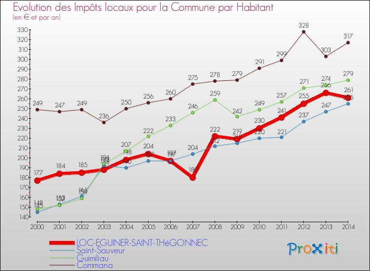 Evolution et montant des impôts locaux par Habitant pour LOC-EGUINER-SAINT-THéGONNEC et les communes proches de 2000 à 2014 Comparaison des impôts locaux par habitant pour LOC-EGUINER-SAINT-THéGONNEC et les communes voisines de 2000 à 2014