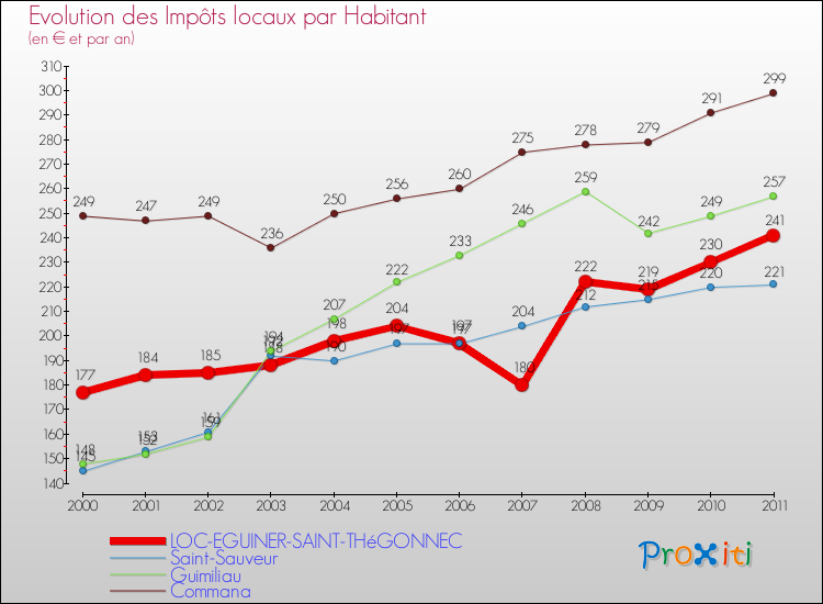 Evolution et montant des impôts locaux par Habitant pour LOC-EGUINER-SAINT-THéGONNEC et les communes proches Comparaison des impôts locaux par habitant pour LOC-EGUINER-SAINT-THéGONNEC et les communes voisines