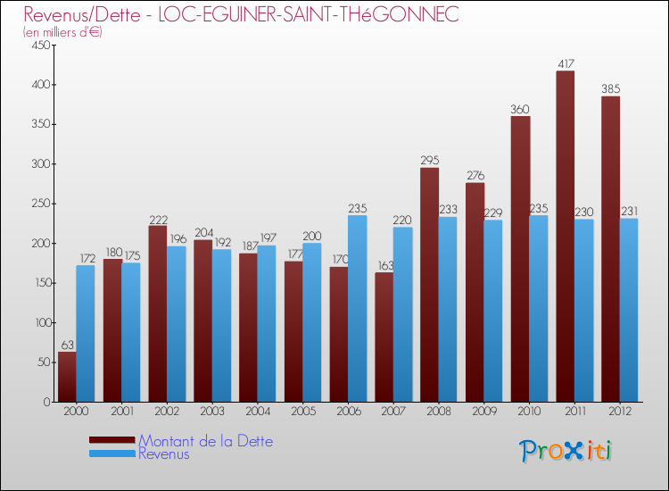 Evolution comparée de la dette et des revenus pour la commune de LOC-EGUINER-SAINT-THéGONNEC de 2000 à 2012 Comparaison de la dette et des revenus pour LOC-EGUINER-SAINT-THéGONNEC de 2000 à 2012