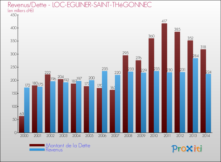 Evolution comparée de la dette et des revenus pour la commune de LOC-EGUINER-SAINT-THéGONNEC de 2000 à 2014 Comparaison de la dette et des revenus pour LOC-EGUINER-SAINT-THéGONNEC de 2000 à 2014