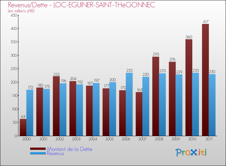 Evolution comparée de la dette et des revenus pour la commune de LOC-EGUINER-SAINT-THéGONNEC de 2000 à 2011 Comparaison de la dette et des revenus pour LOC-EGUINER-SAINT-THéGONNEC de 2000 à 2011