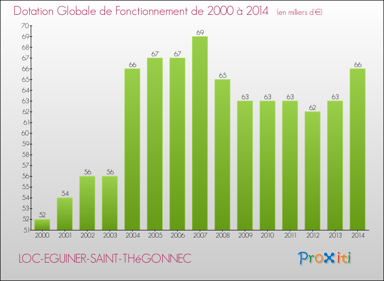Evolution du montant de la Dotation Globale de Fonctionnement pour la commune de LOC-EGUINER-SAINT-THéGONNEC de 2000 à 2014 Evolution du montant de la Dotation Globale de Fonctionnement pour LOC-EGUINER-SAINT-THéGONNEC de 2000 à 2014