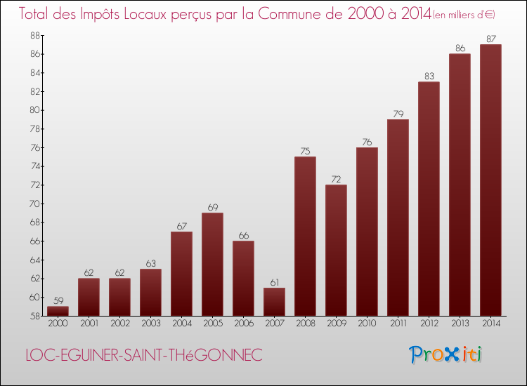 Evolution des Impôts Locaux pour la commune de LOC-EGUINER-SAINT-THéGONNEC de 2000 à 2014 Evolution des Impôts Locaux pour LOC-EGUINER-SAINT-THéGONNEC de 2000 à 2014