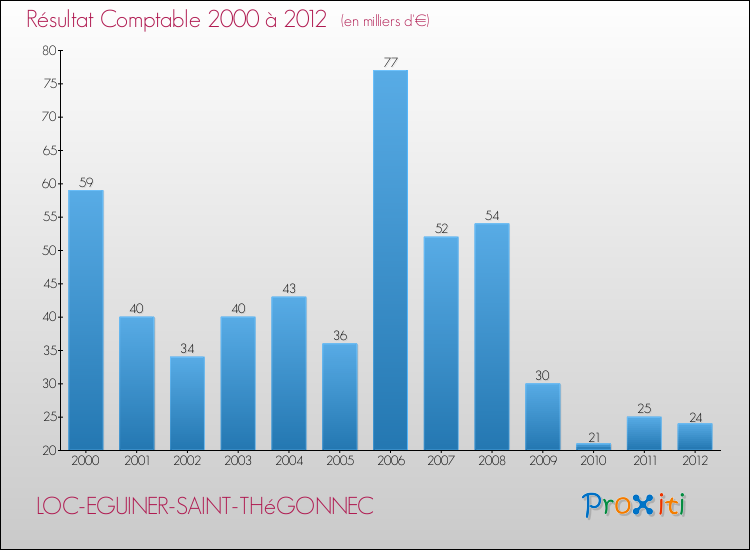 Evolution du résultat comptable pour la commune de LOC-EGUINER-SAINT-THéGONNEC de 2000 à 2012 Evolution du résultat comptable pour LOC-EGUINER-SAINT-THéGONNEC de 2000 à 2012