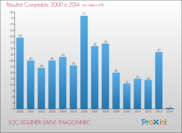 Evolution du résultat comptable pour la commune de LOC-EGUINER-SAINT-THéGONNEC de 2000 à 2014 Evolution du résultat comptable pour LOC-EGUINER-SAINT-THéGONNEC de 2000 à 2014