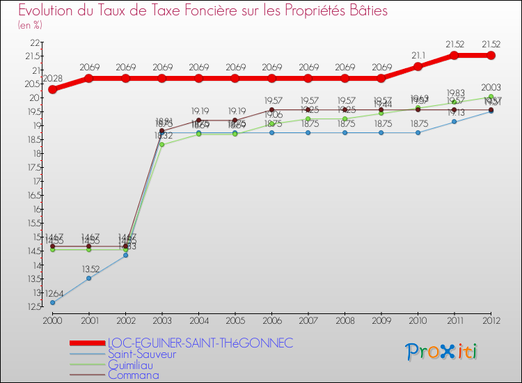 Evolution du taux de la taxe foncière sur le bati pour LOC-EGUINER-SAINT-THéGONNEC et les communes proches de 2000 à 2012 Comparaison des taux de taxe foncière sur le bati pour LOC-EGUINER-SAINT-THéGONNEC et les communes voisines de 2000 à 2012