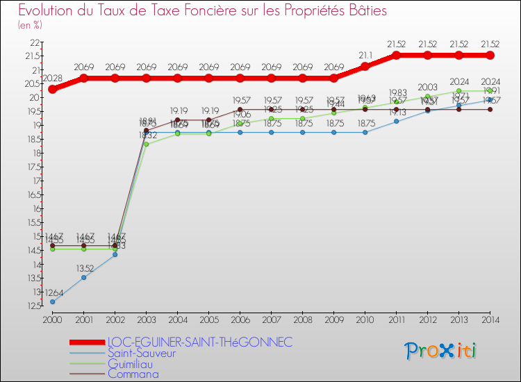 Evolution du taux de la taxe foncière sur le bati pour LOC-EGUINER-SAINT-THéGONNEC et les communes proches de 2000 à 2014 Comparaison des taux de taxe foncière sur le bati pour LOC-EGUINER-SAINT-THéGONNEC et les communes voisines de 2000 à 2014