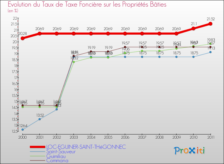 Evolution du taux de la taxe foncière sur le bati pour LOC-EGUINER-SAINT-THéGONNEC et les communes proches Comparaison des taux de taxe foncière sur le bati pour LOC-EGUINER-SAINT-THéGONNEC et les communes voisines