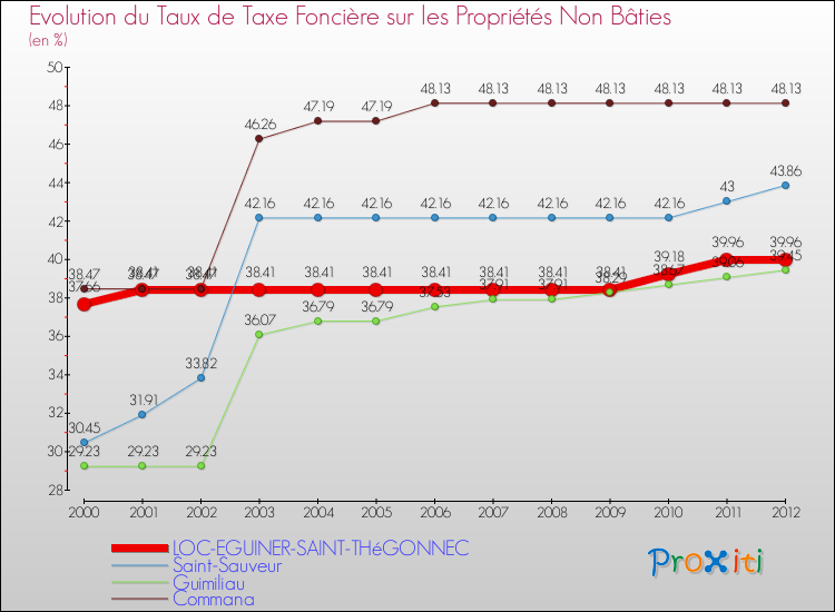 Evolution du taux de la taxe foncière sur les immeubles et terrains non batis pour LOC-EGUINER-SAINT-THéGONNEC et les communes proches de 2000 à 2012 Comparaison des taux de la taxe foncière sur les immeubles et terrains non batis pour LOC-EGUINER-SAINT-THéGONNEC et les communes voisines de 2000 à 2012