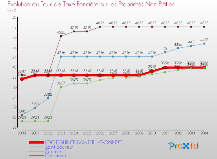 Evolution du taux de la taxe foncière sur les immeubles et terrains non batis pour LOC-EGUINER-SAINT-THéGONNEC et les communes proches de 2000 à 2014 Comparaison des taux de la taxe foncière sur les immeubles et terrains non batis pour LOC-EGUINER-SAINT-THéGONNEC et les communes voisines de 2000 à 2014