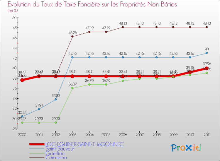 Evolution du taux de la taxe foncière sur les immeubles et terrains non batis pour LOC-EGUINER-SAINT-THéGONNEC et les communes proches Comparaison des taux de la taxe foncière sur les immeubles et terrains non batis pour LOC-EGUINER-SAINT-THéGONNEC et les communes voisines