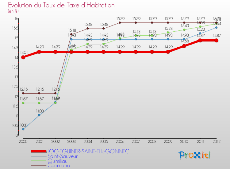Evolution du taux de la taxe d'habitation pour LOC-EGUINER-SAINT-THéGONNEC et les communes proches Comparaison des taux de la taxe d'habitation pour LOC-EGUINER-SAINT-THéGONNEC et les communes voisines