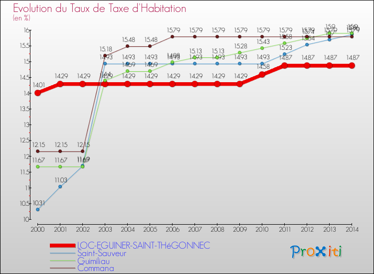 Evolution du taux de la taxe d'habitation pour LOC-EGUINER-SAINT-THéGONNEC et les communes proches de 2000 à 2014 Comparaison des taux de la taxe d'habitation pour LOC-EGUINER-SAINT-THéGONNEC et les communes voisines de 2000 à 2014