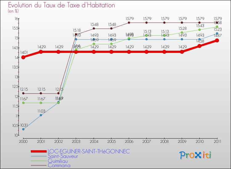 Evolution du taux de la taxe d'habitation pour LOC-EGUINER-SAINT-THéGONNEC et les communes proches Comparaison des taux de la taxe d'habitation pour LOC-EGUINER-SAINT-THéGONNEC et les communes voisines