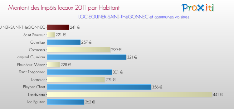 Montant des impôts locaux par Habitant pour LOC-EGUINER-SAINT-THéGONNEC et les communes proches Comparaison des impôts locaux par habitant pour LOC-EGUINER-SAINT-THéGONNEC et les communes voisines